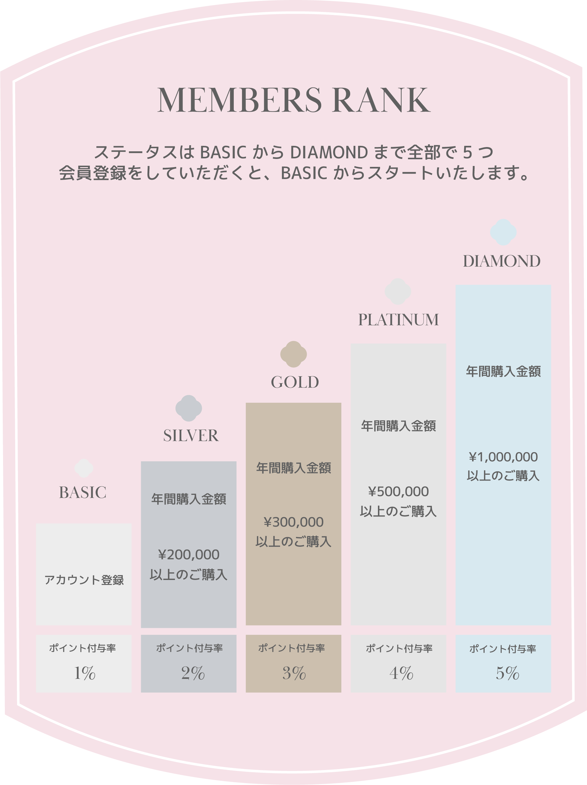 会員ランクの説明